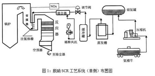 干货 600mw机组scr脱硝系统氨管道堵塞原因分析及解决